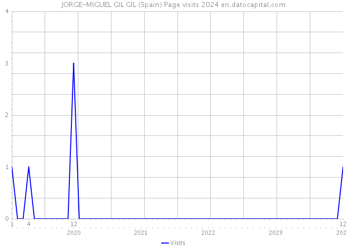 JORGE-MIGUEL GIL GIL (Spain) Page visits 2024 