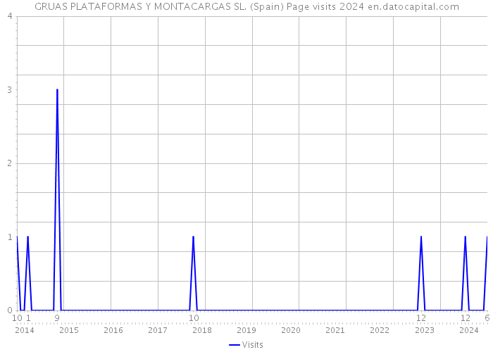 GRUAS PLATAFORMAS Y MONTACARGAS SL. (Spain) Page visits 2024 