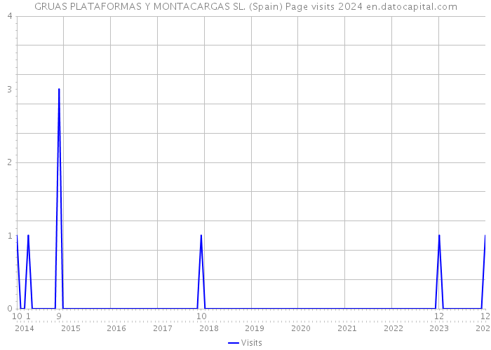GRUAS PLATAFORMAS Y MONTACARGAS SL. (Spain) Page visits 2024 
