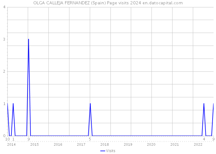OLGA CALLEJA FERNANDEZ (Spain) Page visits 2024 