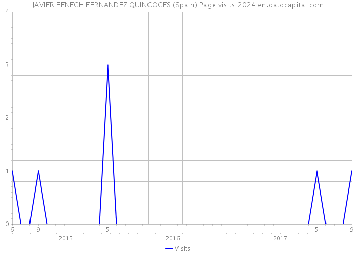 JAVIER FENECH FERNANDEZ QUINCOCES (Spain) Page visits 2024 