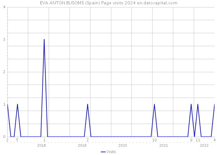 EVA ANTON BUSOMS (Spain) Page visits 2024 