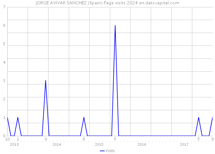 JORGE AVIVAR SANCHEZ (Spain) Page visits 2024 