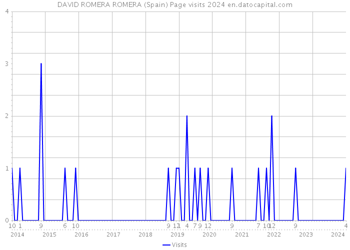 DAVID ROMERA ROMERA (Spain) Page visits 2024 