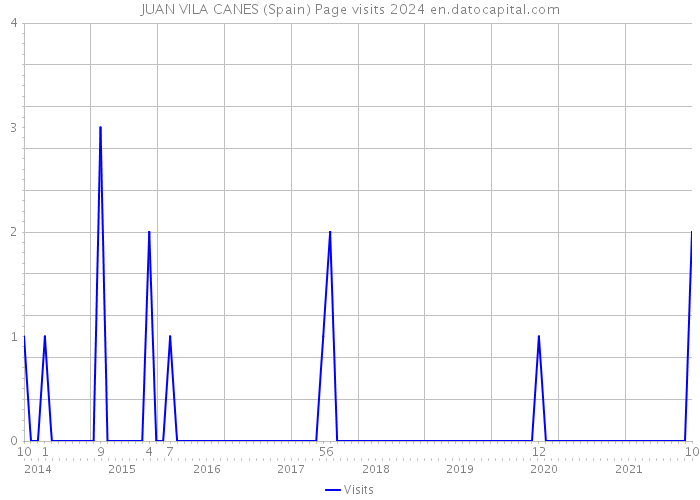 JUAN VILA CANES (Spain) Page visits 2024 