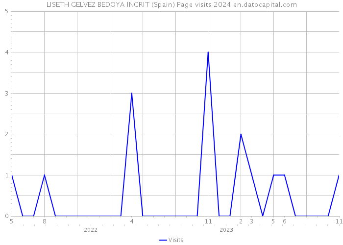 LISETH GELVEZ BEDOYA INGRIT (Spain) Page visits 2024 