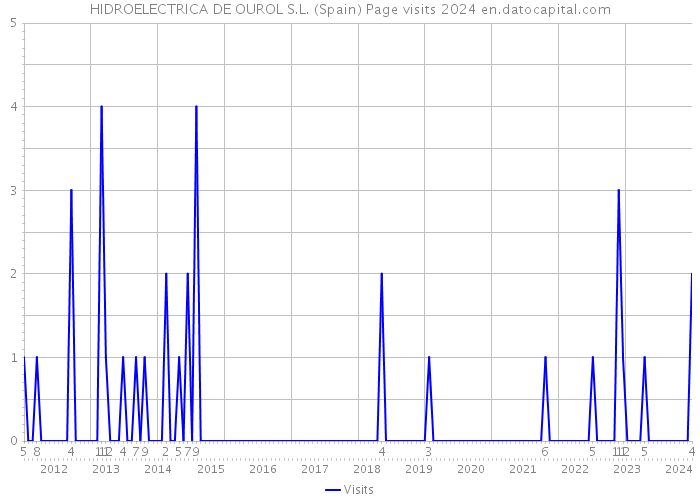 HIDROELECTRICA DE OUROL S.L. (Spain) Page visits 2024 