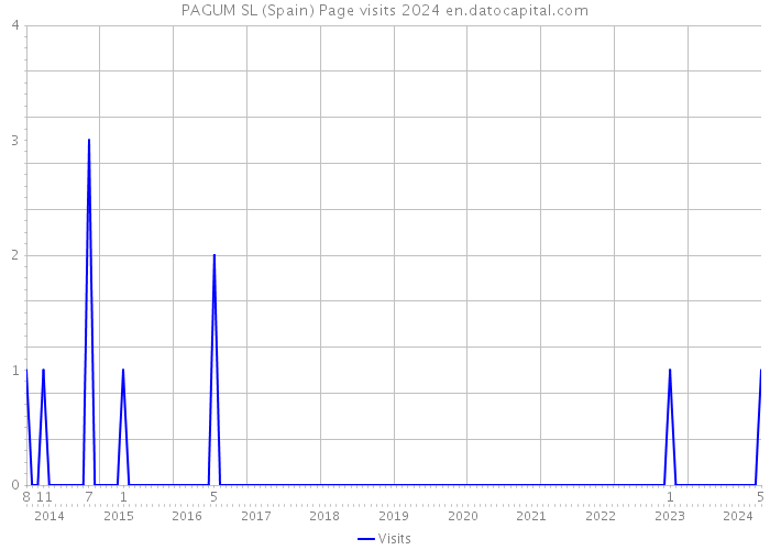 PAGUM SL (Spain) Page visits 2024 