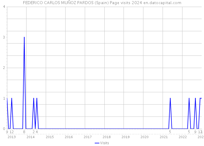 FEDERICO CARLOS MUÑOZ PARDOS (Spain) Page visits 2024 