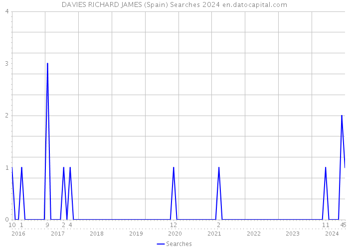 DAVIES RICHARD JAMES (Spain) Searches 2024 