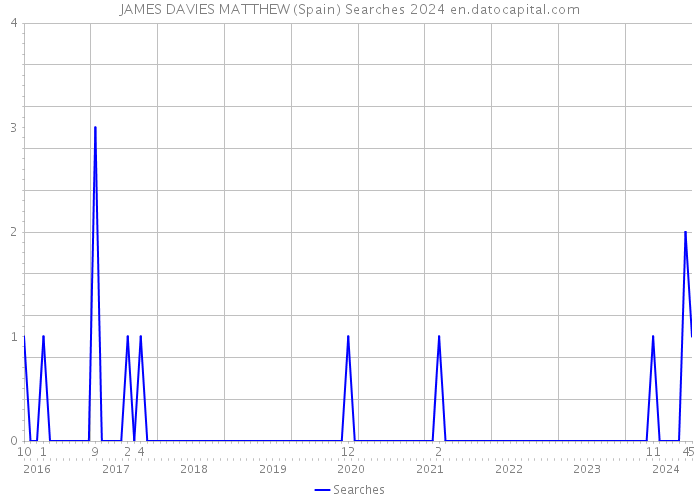 JAMES DAVIES MATTHEW (Spain) Searches 2024 