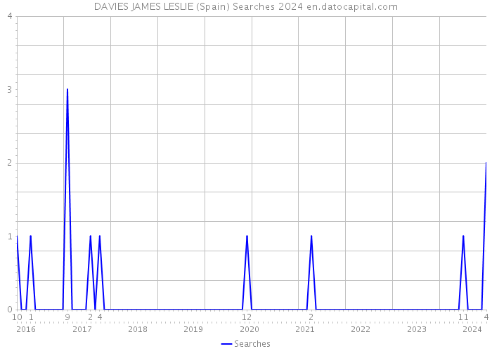 DAVIES JAMES LESLIE (Spain) Searches 2024 