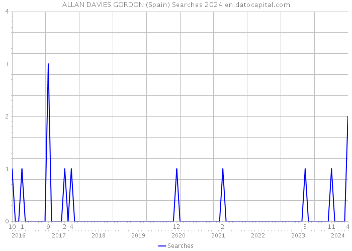 ALLAN DAVIES GORDON (Spain) Searches 2024 