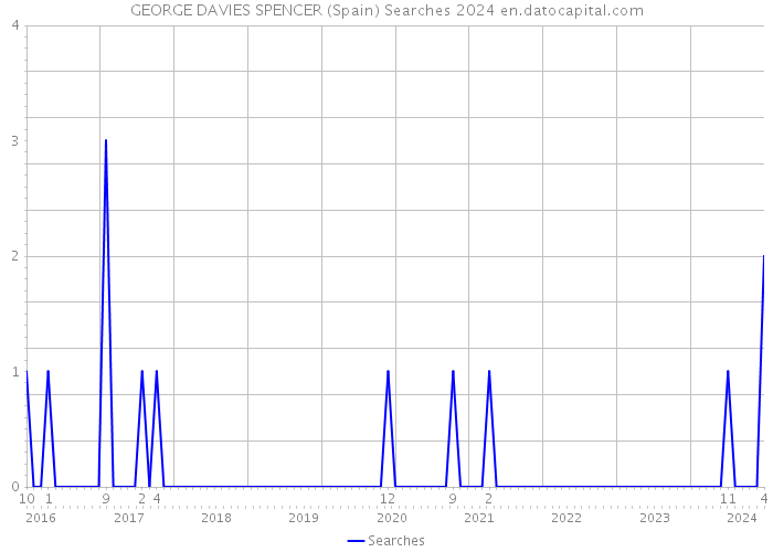 GEORGE DAVIES SPENCER (Spain) Searches 2024 