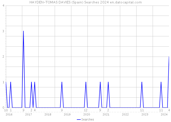 HAYDEN-TOMAS DAVIES (Spain) Searches 2024 