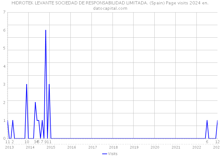 HIDROTEK LEVANTE SOCIEDAD DE RESPONSABILIDAD LIMITADA. (Spain) Page visits 2024 