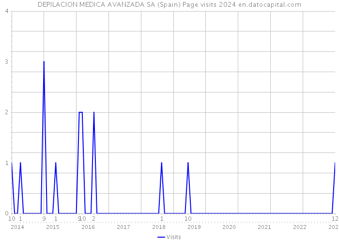 DEPILACION MEDICA AVANZADA SA (Spain) Page visits 2024 