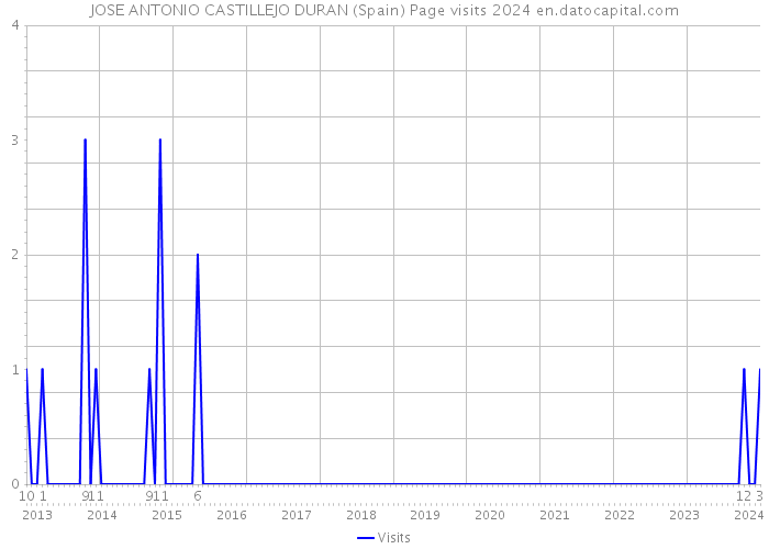 JOSE ANTONIO CASTILLEJO DURAN (Spain) Page visits 2024 