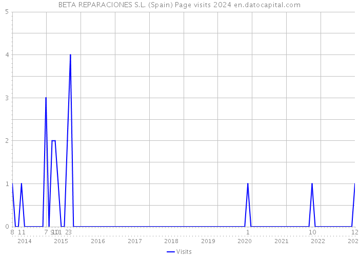 BETA REPARACIONES S.L. (Spain) Page visits 2024 