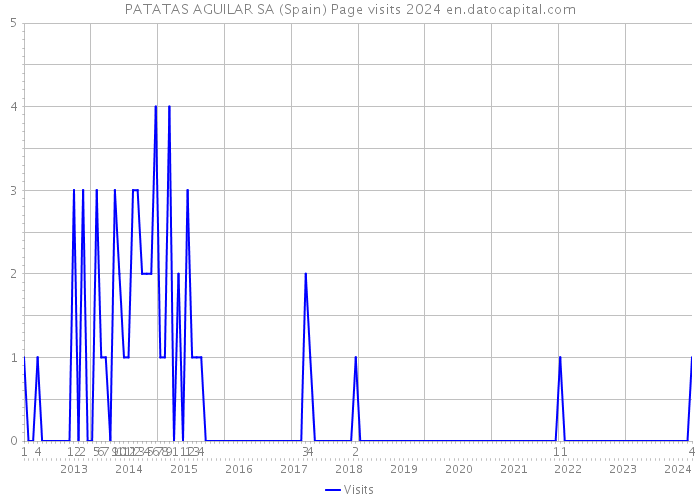 PATATAS AGUILAR SA (Spain) Page visits 2024 