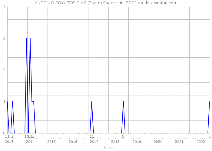 ANTONIO POYATOS DIAZ (Spain) Page visits 2024 