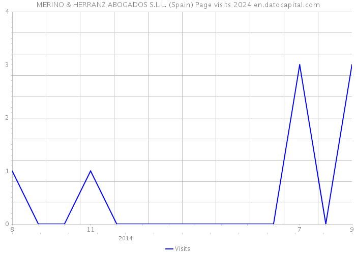 MERINO & HERRANZ ABOGADOS S.L.L. (Spain) Page visits 2024 