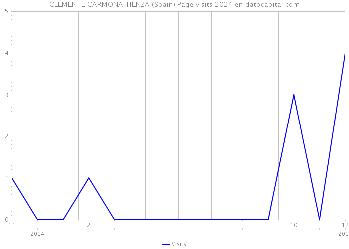 CLEMENTE CARMONA TIENZA (Spain) Page visits 2024 