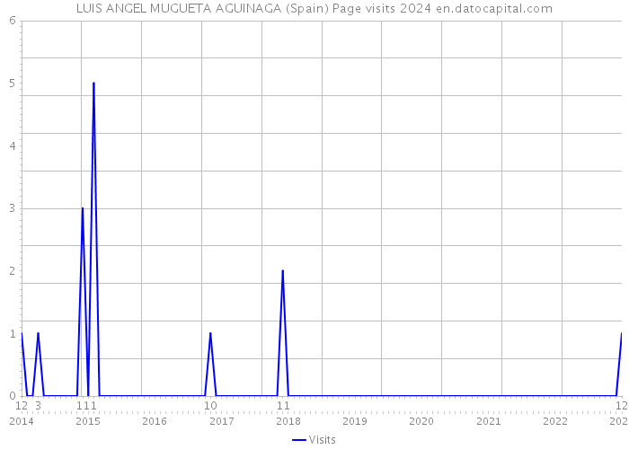 LUIS ANGEL MUGUETA AGUINAGA (Spain) Page visits 2024 