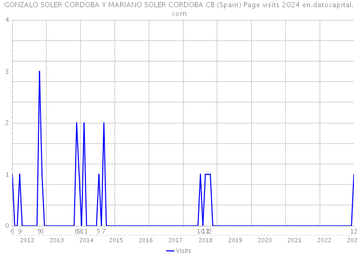 GONZALO SOLER CORDOBA Y MARIANO SOLER CORDOBA CB (Spain) Page visits 2024 