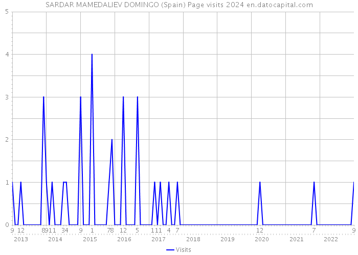 SARDAR MAMEDALIEV DOMINGO (Spain) Page visits 2024 