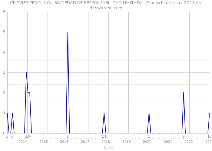 CRISVIER PERCUSION SOCIEDAD DE RESPONSABILIDAD LIMITADA. (Spain) Page visits 2024 