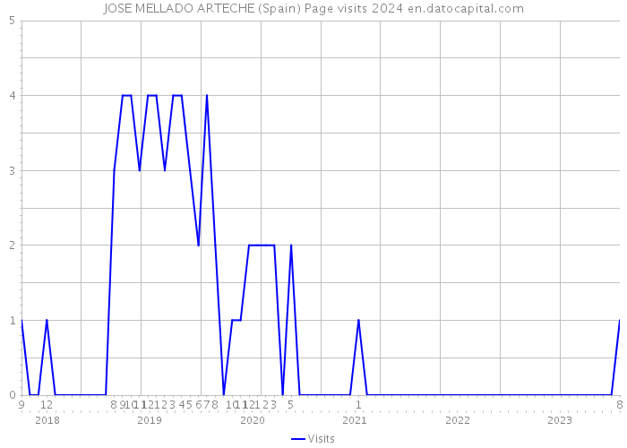 JOSE MELLADO ARTECHE (Spain) Page visits 2024 