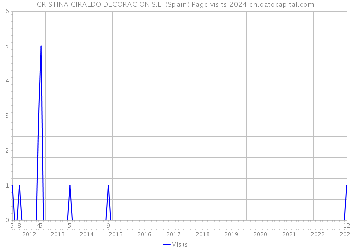 CRISTINA GIRALDO DECORACION S.L. (Spain) Page visits 2024 