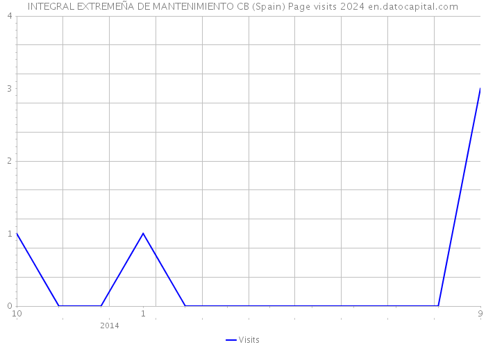 INTEGRAL EXTREMEÑA DE MANTENIMIENTO CB (Spain) Page visits 2024 