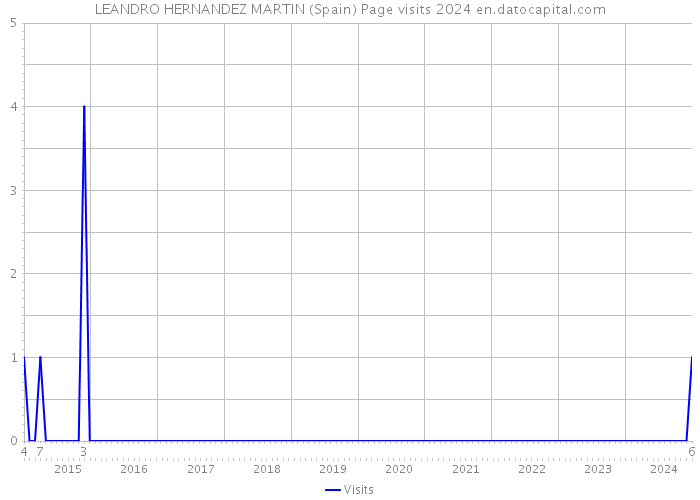 LEANDRO HERNANDEZ MARTIN (Spain) Page visits 2024 