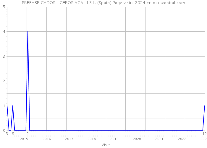 PREFABRICADOS LIGEROS ACA III S.L. (Spain) Page visits 2024 