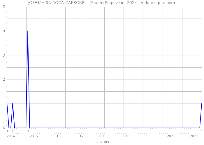 JOSE MARIA ROCA CARBONELL (Spain) Page visits 2024 