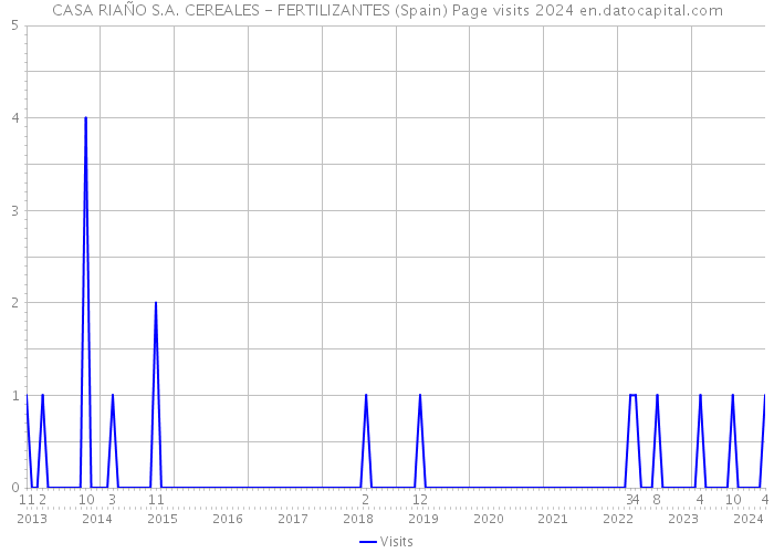 CASA RIAÑO S.A. CEREALES - FERTILIZANTES (Spain) Page visits 2024 