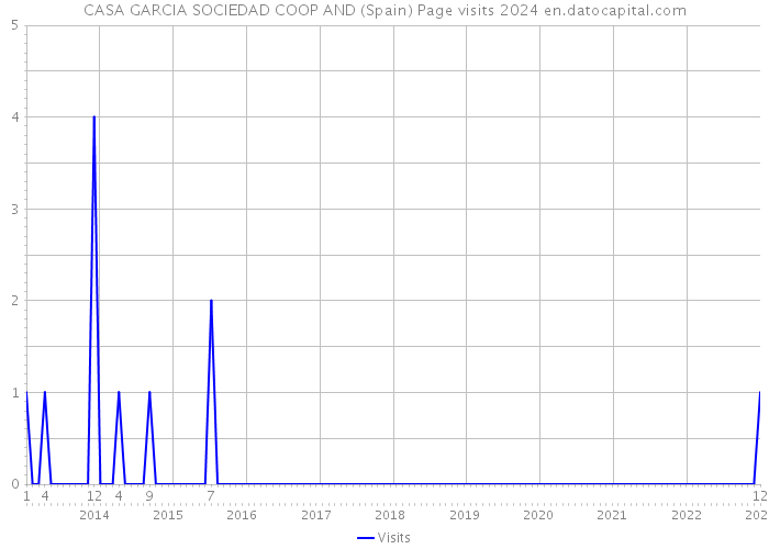 CASA GARCIA SOCIEDAD COOP AND (Spain) Page visits 2024 