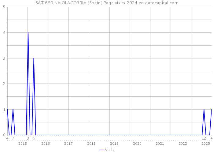 SAT 660 NA OLAGORRIA (Spain) Page visits 2024 