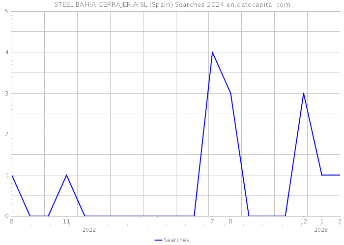 STEEL BAHIA CERRAJERIA SL (Spain) Searches 2024 