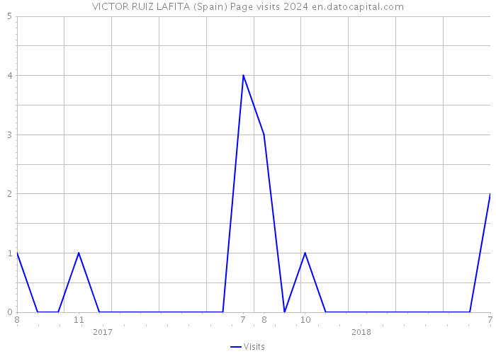 VICTOR RUIZ LAFITA (Spain) Page visits 2024 