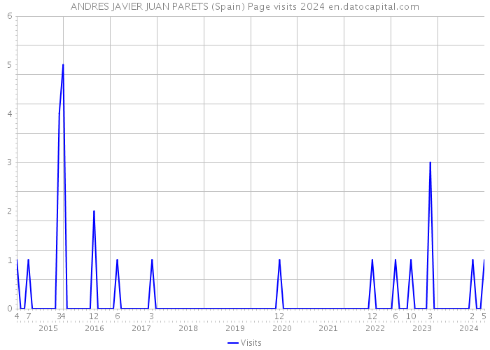 ANDRES JAVIER JUAN PARETS (Spain) Page visits 2024 
