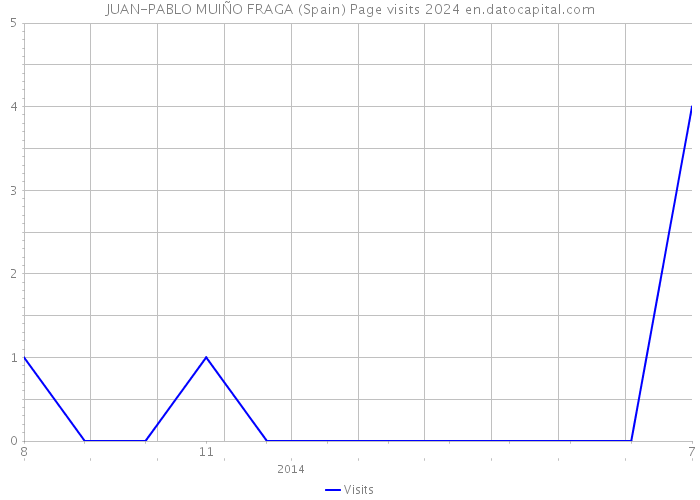 JUAN-PABLO MUIÑO FRAGA (Spain) Page visits 2024 