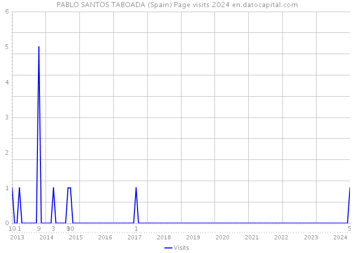 PABLO SANTOS TABOADA (Spain) Page visits 2024 