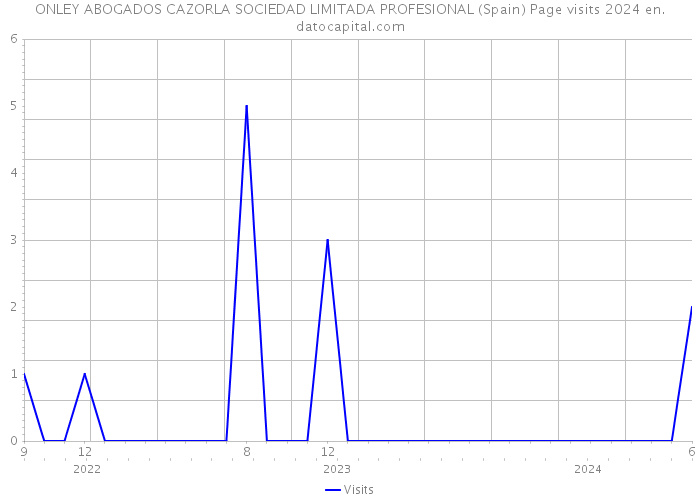 ONLEY ABOGADOS CAZORLA SOCIEDAD LIMITADA PROFESIONAL (Spain) Page visits 2024 