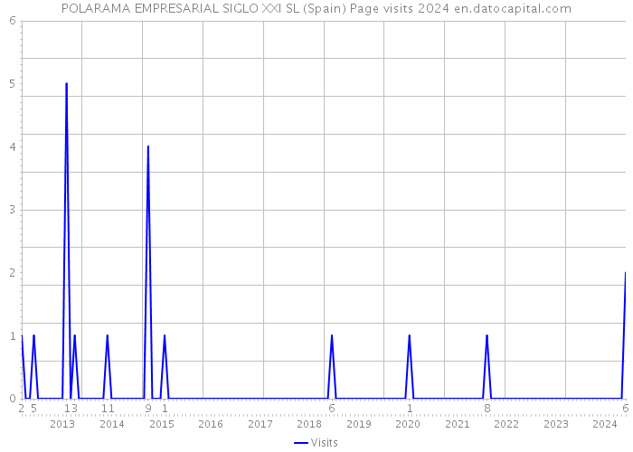 POLARAMA EMPRESARIAL SIGLO XXI SL (Spain) Page visits 2024 