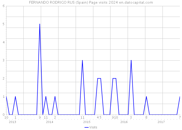 FERNANDO RODRIGO RUS (Spain) Page visits 2024 