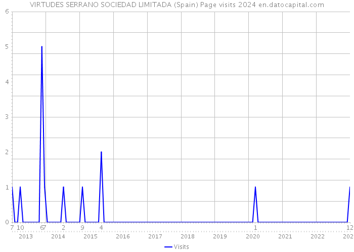 VIRTUDES SERRANO SOCIEDAD LIMITADA (Spain) Page visits 2024 