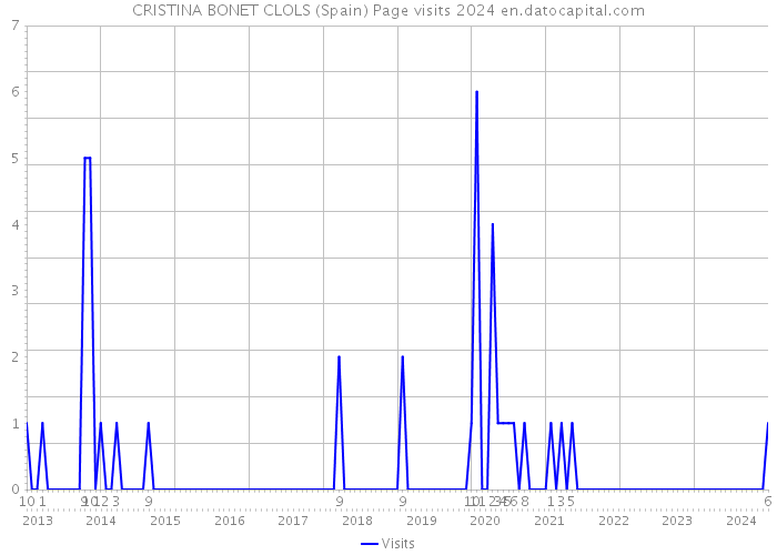 CRISTINA BONET CLOLS (Spain) Page visits 2024 